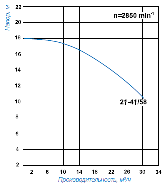 Насос для Бассейна, Speck BADU 21–41/58