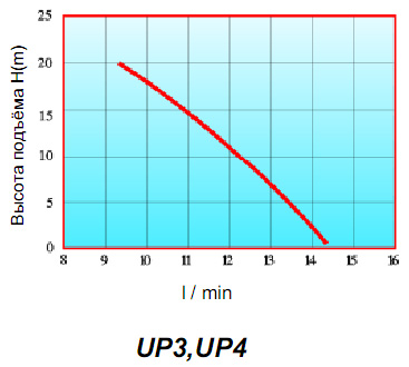 Специальные низковольтные насосы UP 4