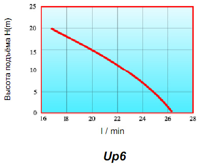 Специальные низковольтные насосы UP 6