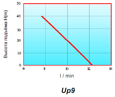 Специальные низковольтные насосы UP 9