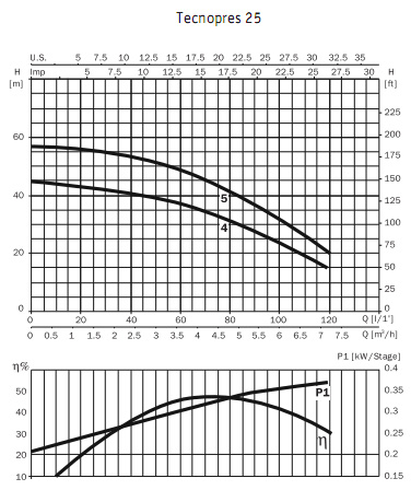 Автоматические насосные станции со встроенным устройством потдержания давления Technopres 25 5M
