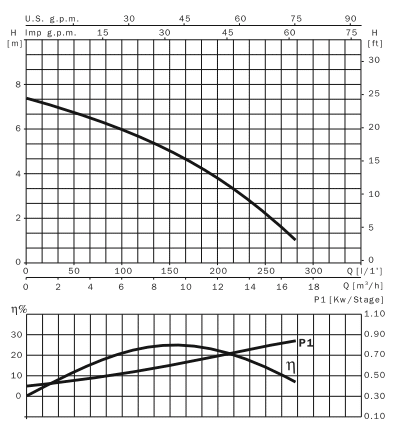 Погружные одноступенчатые насосы с вертикальным нагнетательным патрубком Drainex 100M A