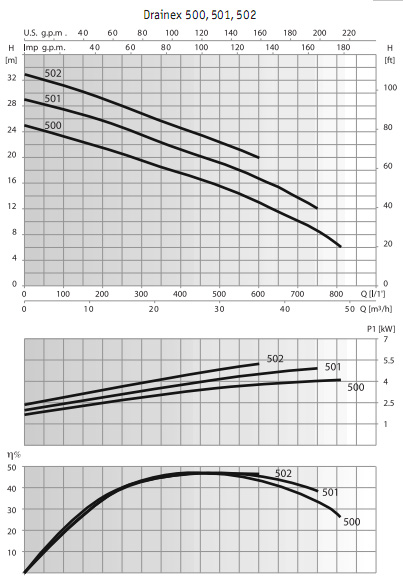 Погружные одноступенчатые дренажно-фекальные насосы Drainex 500
