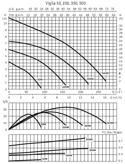 Погружные одноступенчатые насосы c вертикальным нагнетательным патрубком Vigila 500M A