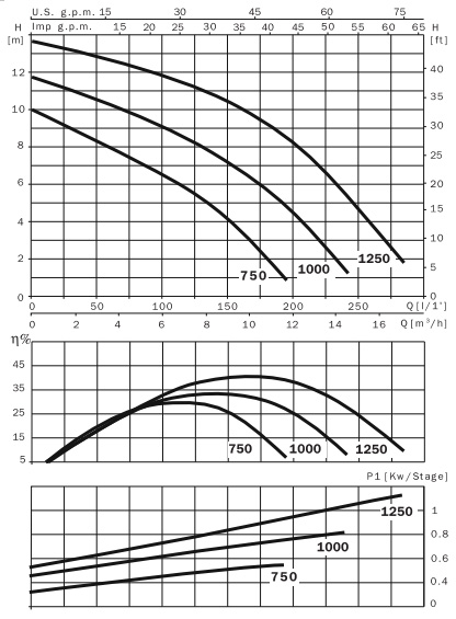 Погружные одноступенчатые насосы c вертикальным нагнетательным патрубком Vigila SS 750M A
