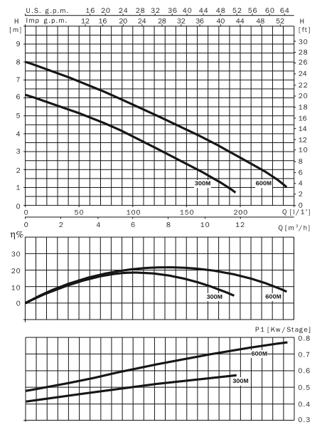 Погружные одноступенчатые насосы c вертикальным нагнетательным патрубком Vigilex 300M A
