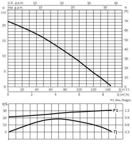 Погружные насосы c вертикальным нагнетательным патрубком и режущим механизмом Vigicor 150M A