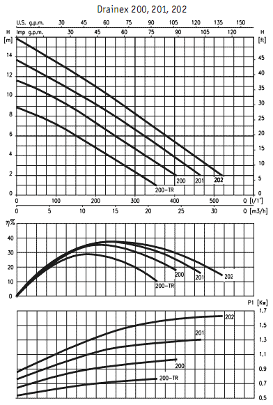 Погружные одноступенчатые насосы с горизонтально расположенным нагнетательным патрубком Drainex 202M