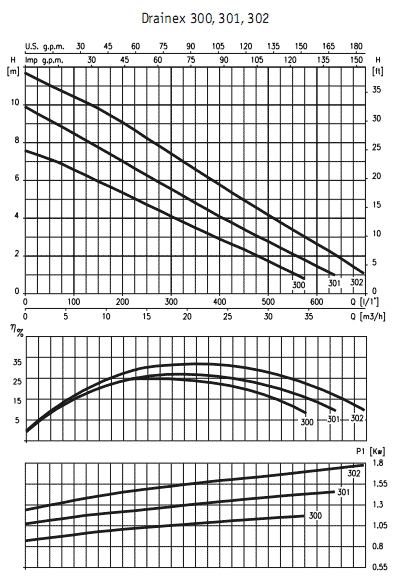 Погружные одноступенчатые насосы с горизонтально расположенным нагнетательным патрубком Drainex 300M