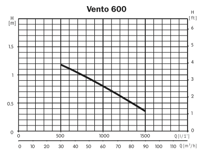 Воздушные компрессоры для систем аэромассажа ESPA Vento H