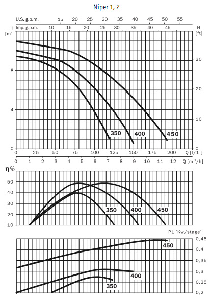Одноступенчатые насосы с префильтром Niper 1 350M