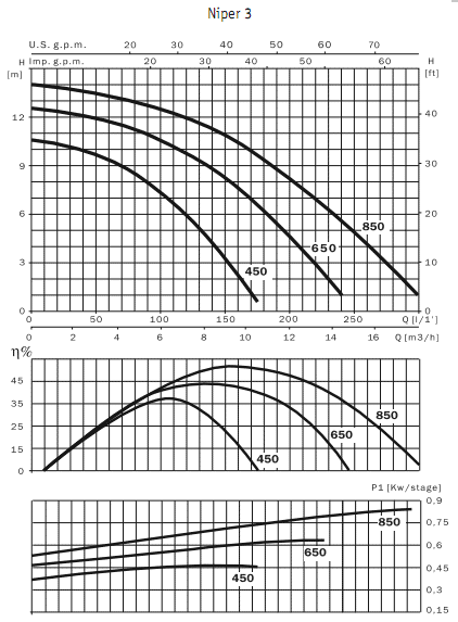 Одноступенчатые насосы с префильтром Niper 3 650M