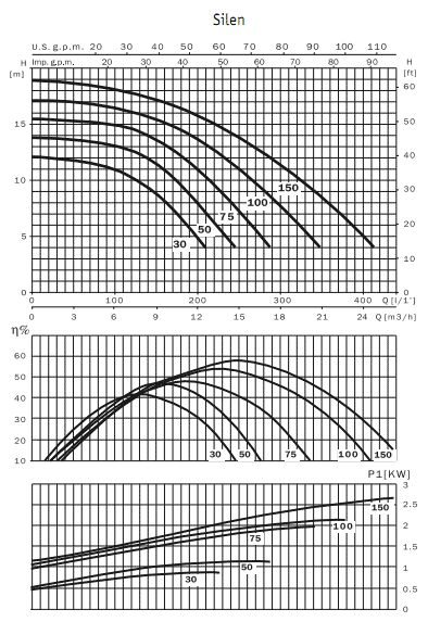 Самовсасывающие центробежные одноступенчатые насосы с префильтром Silen 100M