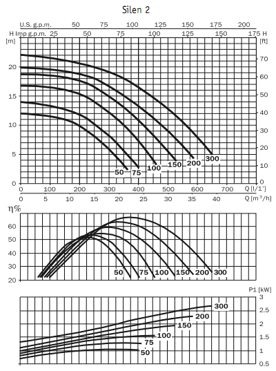Самовсасывающие центробежные одноступенчатые насосы с префильтром Silen2 100