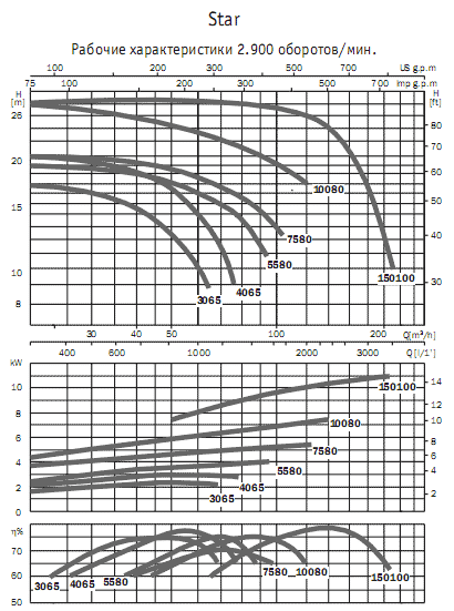 Самовсасывающие центробежные одноступенчатые насосы с префильтром Star 40 65