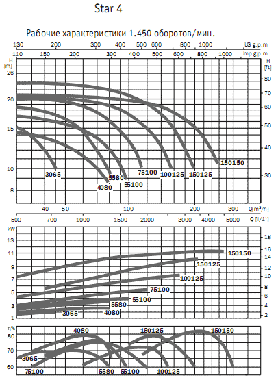 Самовсасывающие центробежные одноступенчатые насосы с префильтром Star4 150 150