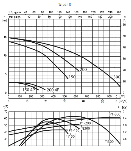Центробежные одноступенчатые насосы Wiper 3 150M