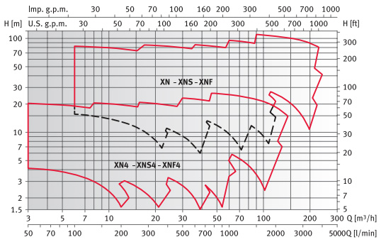 Горизонтальные центробежные насосы серии XNS 40-200/75 400/690, Арт.140360