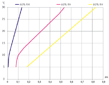 Промышленные мобильные осушители CDT 20 КРИВЫЕ ВЛАГОСЪЕМА