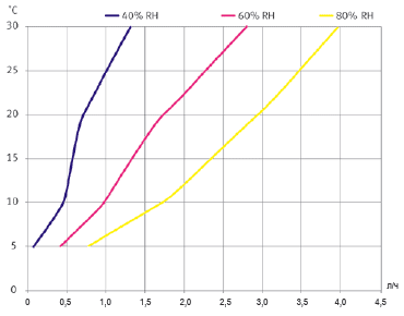 Промышленные мобильные осушители CDT 90 КРИВЫЕ ВЛАГОСЪЕМА