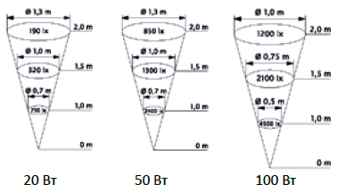 Световые характеристики светильников в зависимости от мощности