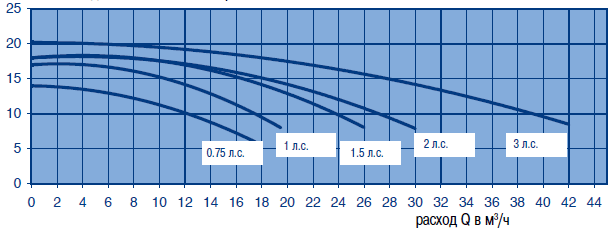 Самовсасывающие насосы Columbia Арт. 32770 32772 32774 32776 32778 32771 32773 32775 32777 32779