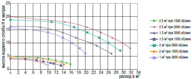 Самовсасывающие насосы Victoria с двумя скоростями Арт. 45861 45657 45658 45708