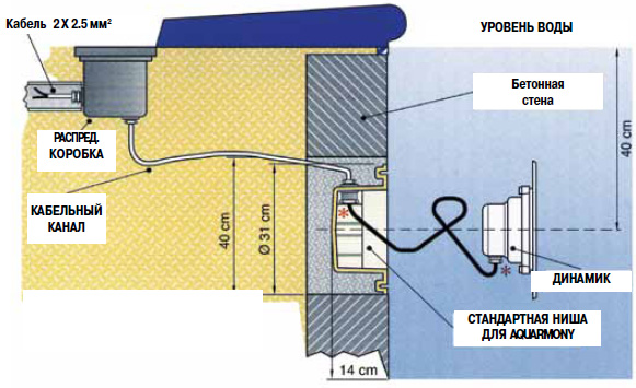 Пример установки динамика Aquarmony в бетонном бассейне