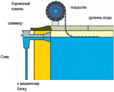 Автоматические покрытия: Надводная модель Carlit