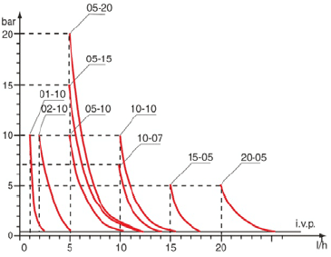 Мембранный дозирующий насос BT