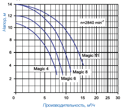 Насос для Бассейна Speck BADU Magic