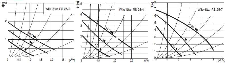 Циркуляционные насосы Wilo серии Star