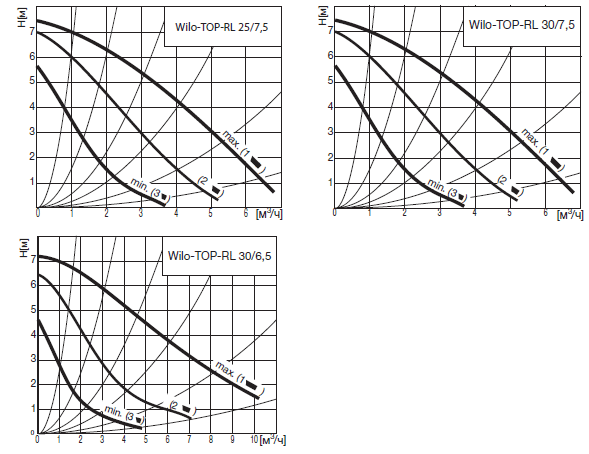 Циркуляционные насосы Wilo серии TOP-RL