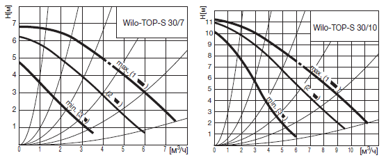 Циркуляционные насосы Wilo серии TOP-S