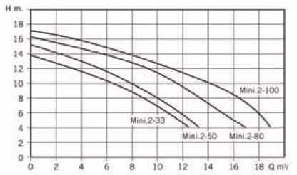 Самовсасывающие насосы “Mini” Арт. 1MIN0030M2V
