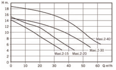 Самовсасывающие насосы “Maxi” Арт. 1MAX0150T4V