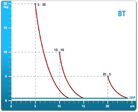 МЕМБРАННЫЕ СОЛЕНОИДНЫЕ ДОЗИРУЮЩИЕ НАСОСЫ BT