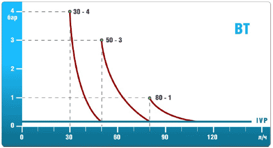 МЕМБРАННЫЕ СОЛЕНОИДНЫЕ ДОЗИРУЮЩИЕ НАСОСЫ BT