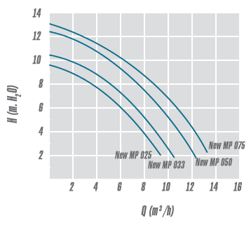 Самовсасывающие насосы “NEW MINIPUMP”