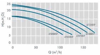 Центробежные насосы “ATLAS”