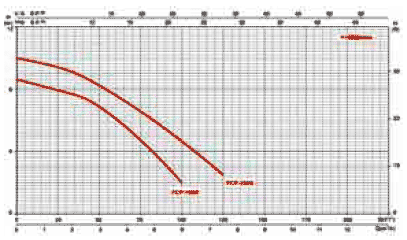 Самовсасывающие насосы серии “FCP-S”