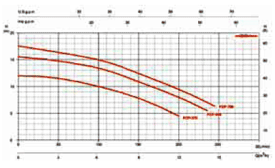 Самовсасывающий насос серии “FCP” Арт. FCP370(single)