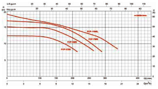 Самовсасывающие насосы серии “FCP-S”