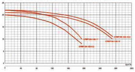 Чугунные центробежные насосы серии “CFRP”