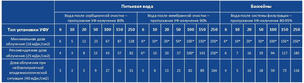 Таблица 1. Расчет производительности уф-установок