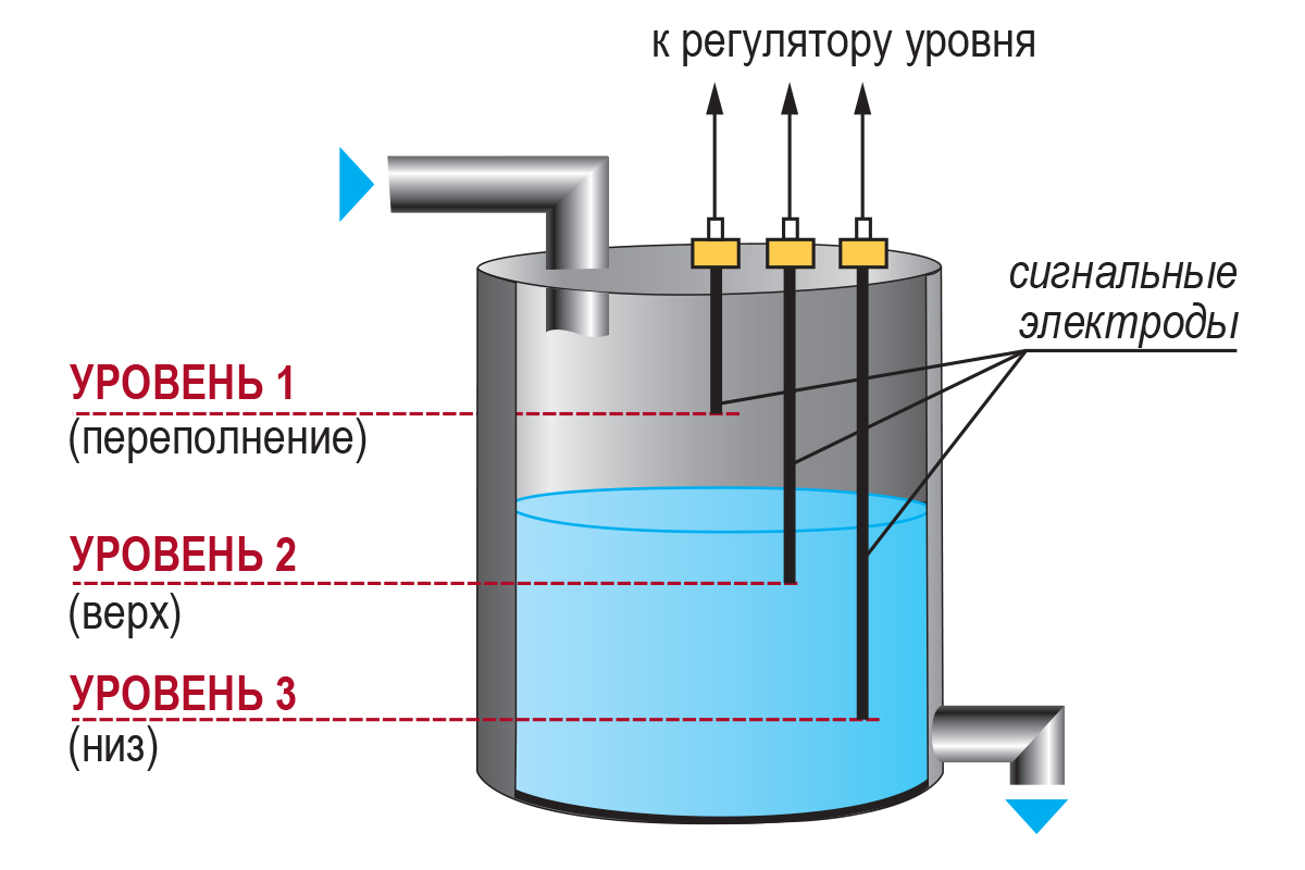 Одноэлектродные кондуктометрические датчики уровня к САУ - М7 (Овен) ДС уровня сигнализируемой жидкости