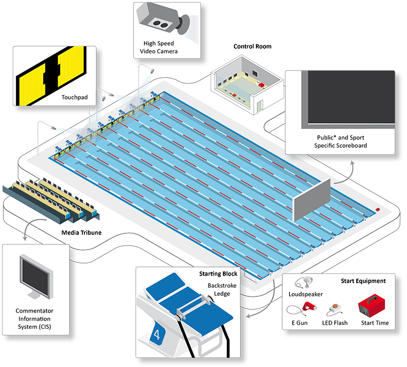 Хронометраж для спорта, судейские системы, таймеры, табло, видео-экраны.