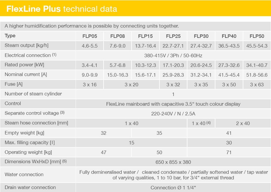 Парогенератор HygroMatik FlexLine Plus FLP05-TSPA размер 650×855×380 мм 400 В/3~/N 3.4-4.1 кВт арт. FLP05-TSPA-AE10