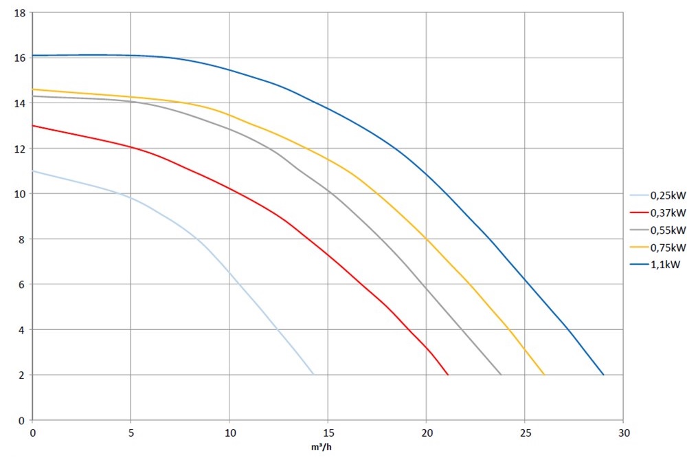 Гидравлические характеристики насос с предфильтром WaterVISE HS25, бронза, 0,25кВт, 220В арт 118100