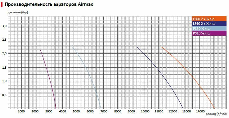 График Аэратор Airmax PS 10 Артикул: 600824